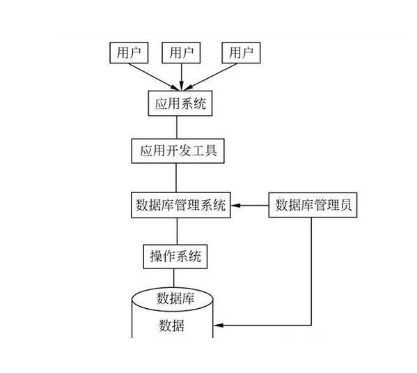 数据库管理员的主要职责
