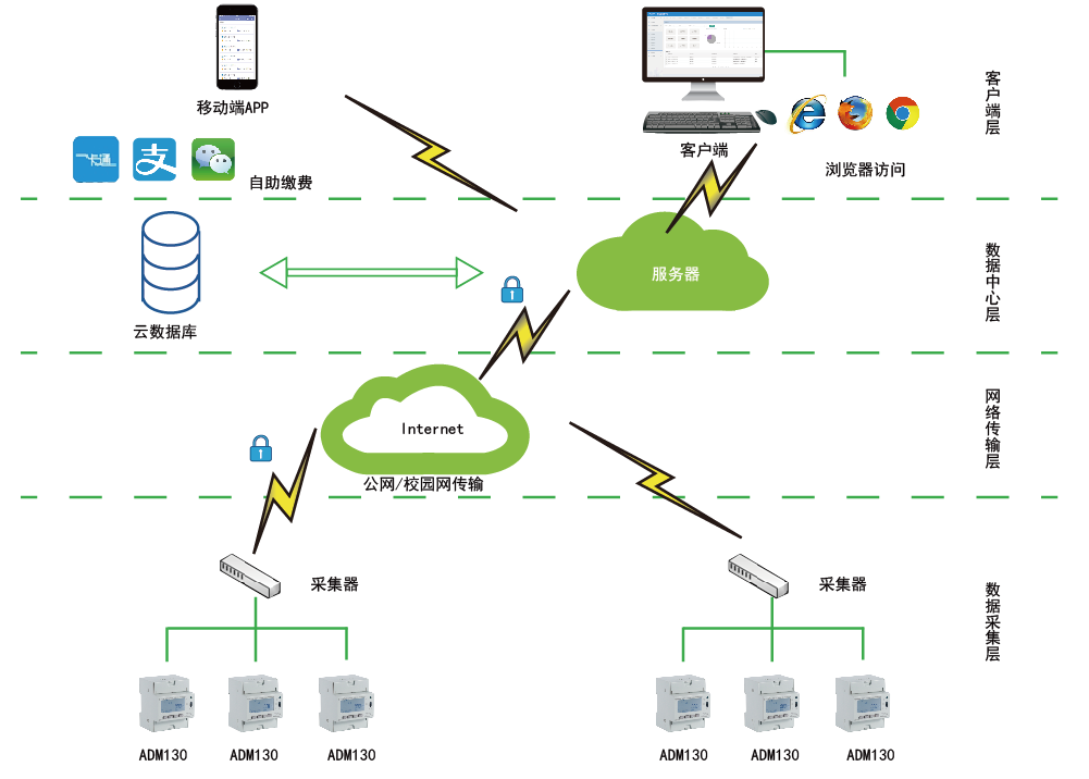 智慧校园建设方案之智能化用电管理系统的应用