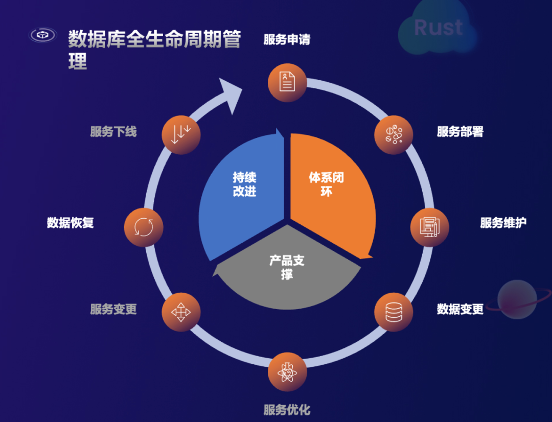 自研能力驱动，数据库管理统一之路